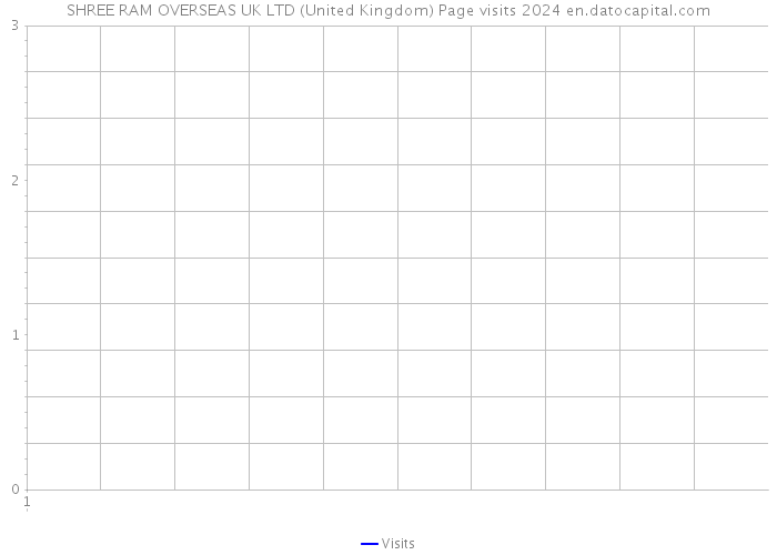 SHREE RAM OVERSEAS UK LTD (United Kingdom) Page visits 2024 