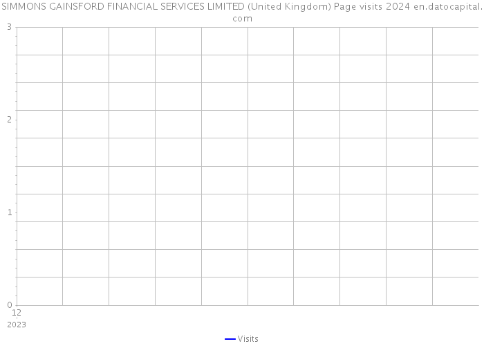 SIMMONS GAINSFORD FINANCIAL SERVICES LIMITED (United Kingdom) Page visits 2024 