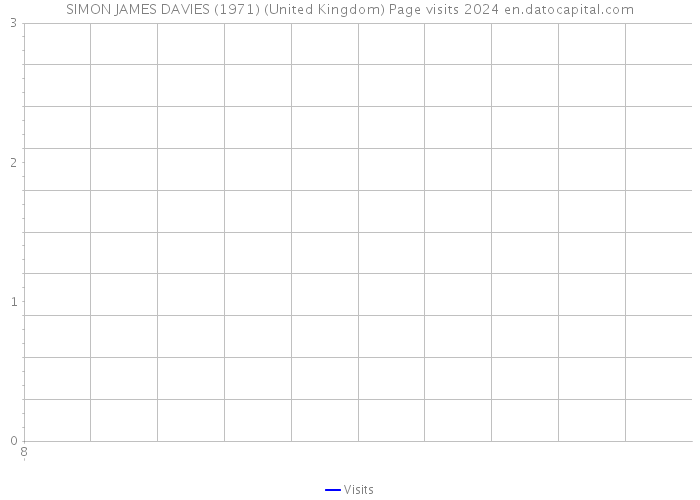 SIMON JAMES DAVIES (1971) (United Kingdom) Page visits 2024 