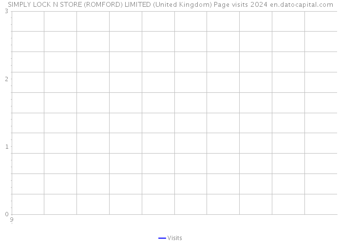 SIMPLY LOCK N STORE (ROMFORD) LIMITED (United Kingdom) Page visits 2024 