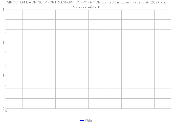 SINOCHEM LIAONING IMPORT & EXPORT CORPORATION (United Kingdom) Page visits 2024 