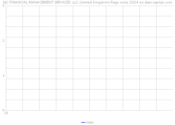 SJC FINANCIAL MANAGEMENT SERVICES LLC (United Kingdom) Page visits 2024 