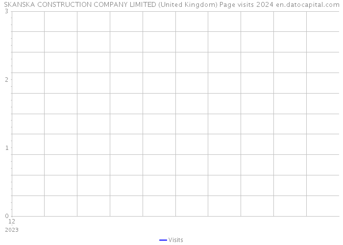SKANSKA CONSTRUCTION COMPANY LIMITED (United Kingdom) Page visits 2024 