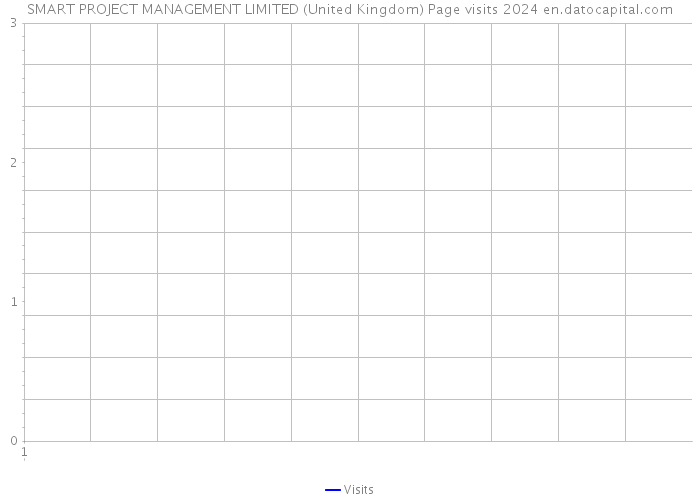 SMART PROJECT MANAGEMENT LIMITED (United Kingdom) Page visits 2024 