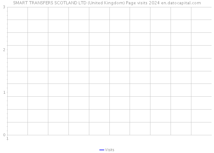 SMART TRANSFERS SCOTLAND LTD (United Kingdom) Page visits 2024 