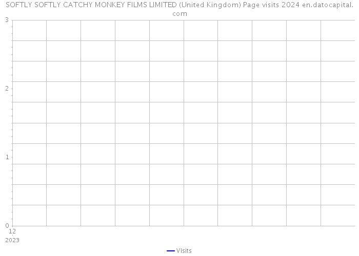 SOFTLY SOFTLY CATCHY MONKEY FILMS LIMITED (United Kingdom) Page visits 2024 