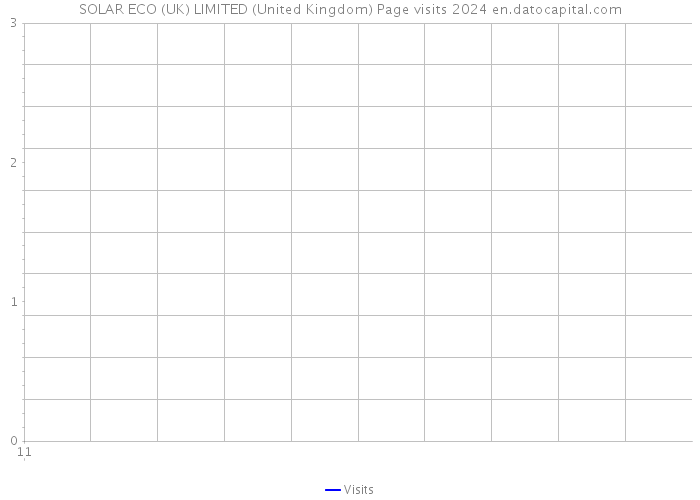 SOLAR ECO (UK) LIMITED (United Kingdom) Page visits 2024 