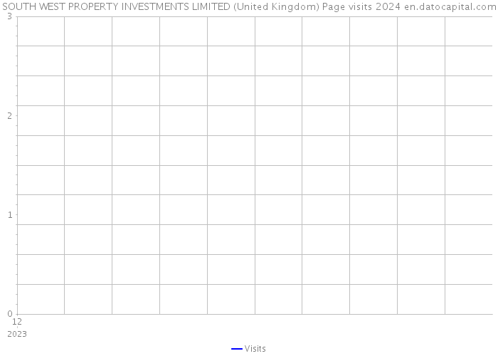 SOUTH WEST PROPERTY INVESTMENTS LIMITED (United Kingdom) Page visits 2024 
