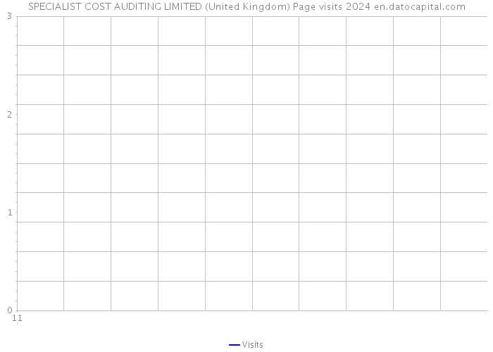 SPECIALIST COST AUDITING LIMITED (United Kingdom) Page visits 2024 