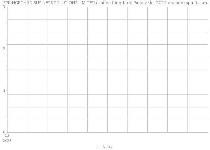 SPRINGBOARD BUSINESS SOLUTIONS LIMITED (United Kingdom) Page visits 2024 