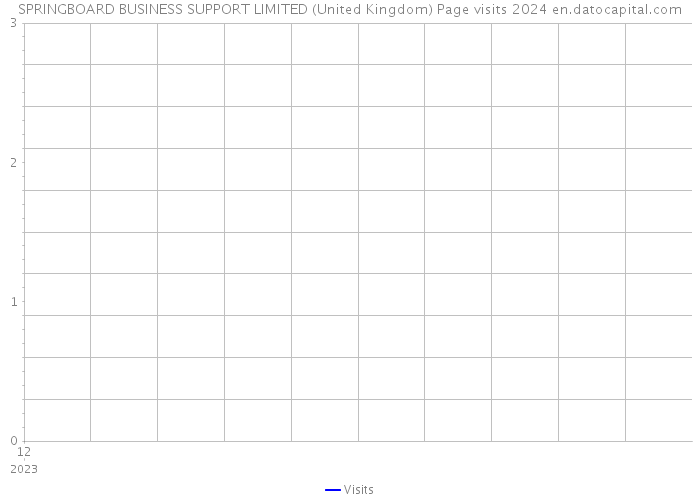SPRINGBOARD BUSINESS SUPPORT LIMITED (United Kingdom) Page visits 2024 