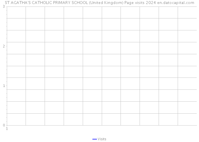 ST AGATHA'S CATHOLIC PRIMARY SCHOOL (United Kingdom) Page visits 2024 