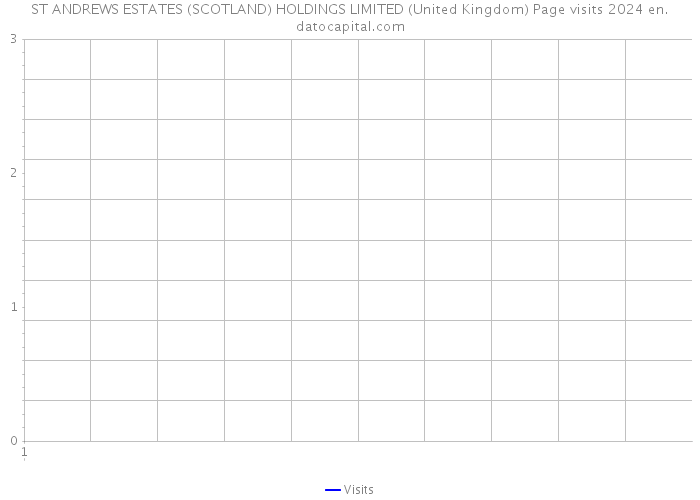 ST ANDREWS ESTATES (SCOTLAND) HOLDINGS LIMITED (United Kingdom) Page visits 2024 