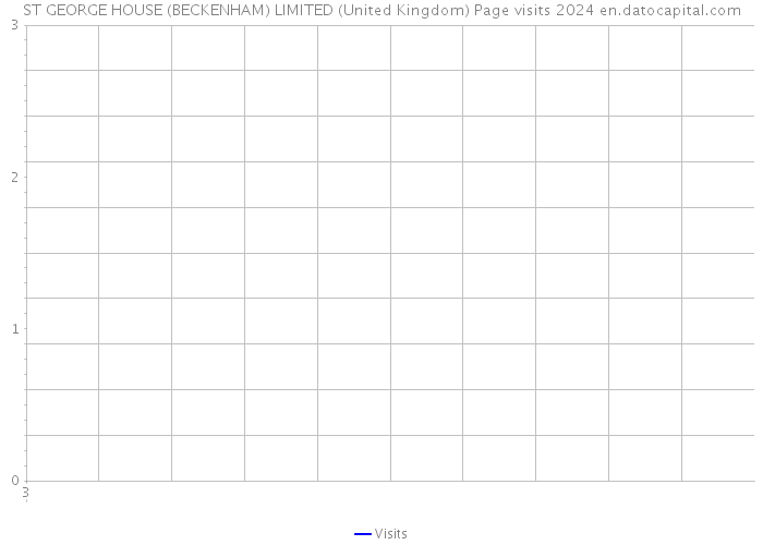ST GEORGE HOUSE (BECKENHAM) LIMITED (United Kingdom) Page visits 2024 