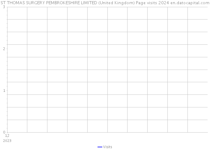 ST THOMAS SURGERY PEMBROKESHIRE LIMITED (United Kingdom) Page visits 2024 
