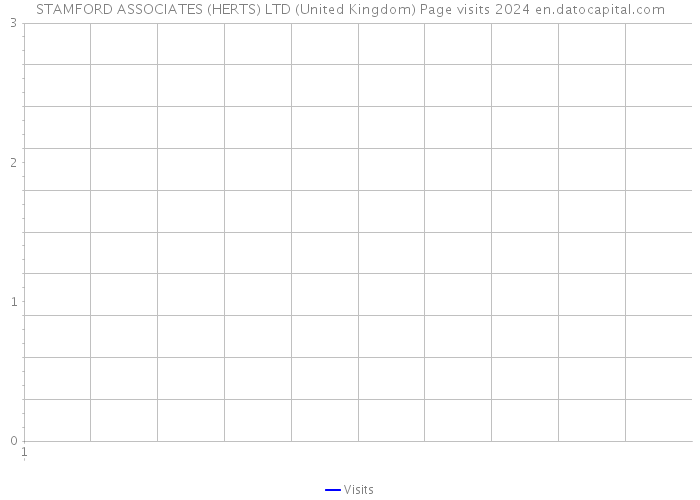 STAMFORD ASSOCIATES (HERTS) LTD (United Kingdom) Page visits 2024 
