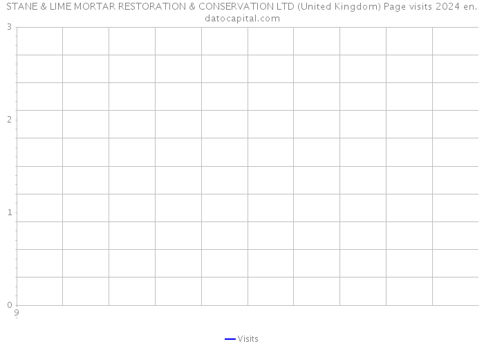 STANE & LIME MORTAR RESTORATION & CONSERVATION LTD (United Kingdom) Page visits 2024 