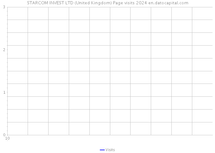 STARCOM INVEST LTD (United Kingdom) Page visits 2024 