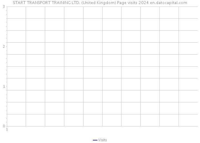 START TRANSPORT TRAINING LTD. (United Kingdom) Page visits 2024 