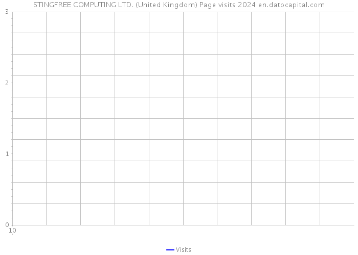 STINGFREE COMPUTING LTD. (United Kingdom) Page visits 2024 