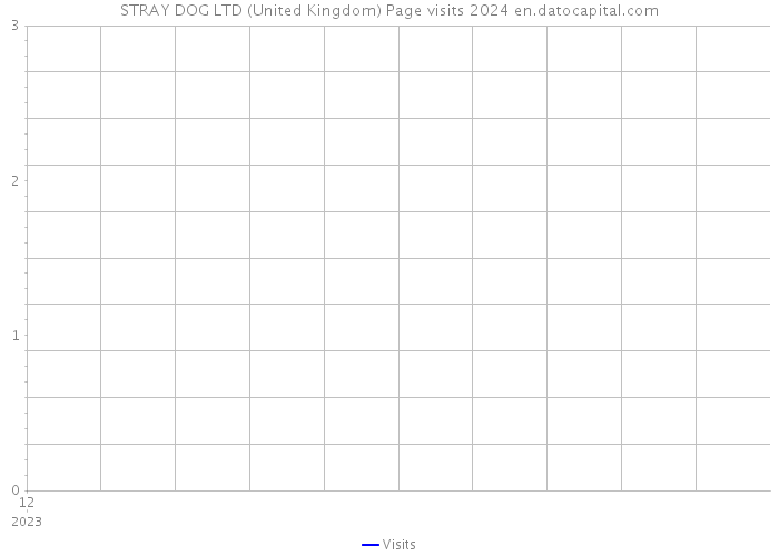STRAY DOG LTD (United Kingdom) Page visits 2024 