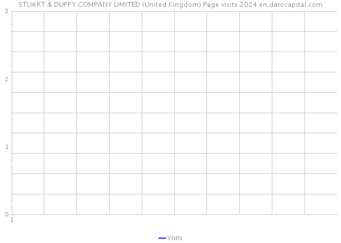 STUART & DUFFY COMPANY LIMITED (United Kingdom) Page visits 2024 