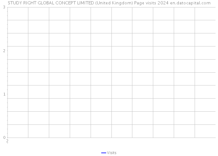 STUDY RIGHT GLOBAL CONCEPT LIMITED (United Kingdom) Page visits 2024 