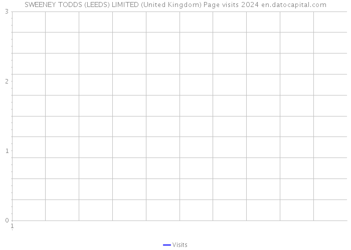 SWEENEY TODDS (LEEDS) LIMITED (United Kingdom) Page visits 2024 