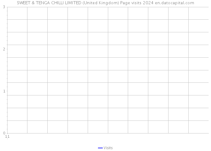 SWEET & TENGA CHILLI LIMITED (United Kingdom) Page visits 2024 