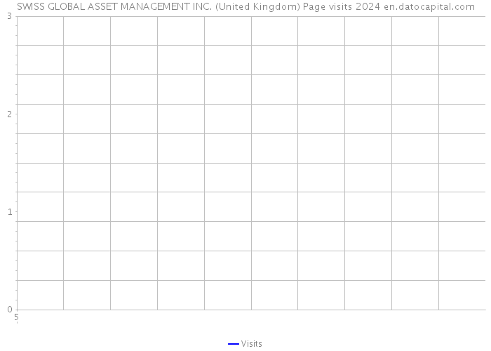 SWISS GLOBAL ASSET MANAGEMENT INC. (United Kingdom) Page visits 2024 