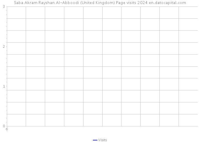 Saba Akram Rayshan Al-Abboodi (United Kingdom) Page visits 2024 