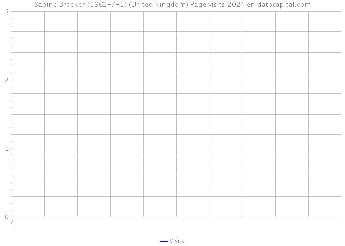 Sabine Broeker (1962-7-1) (United Kingdom) Page visits 2024 