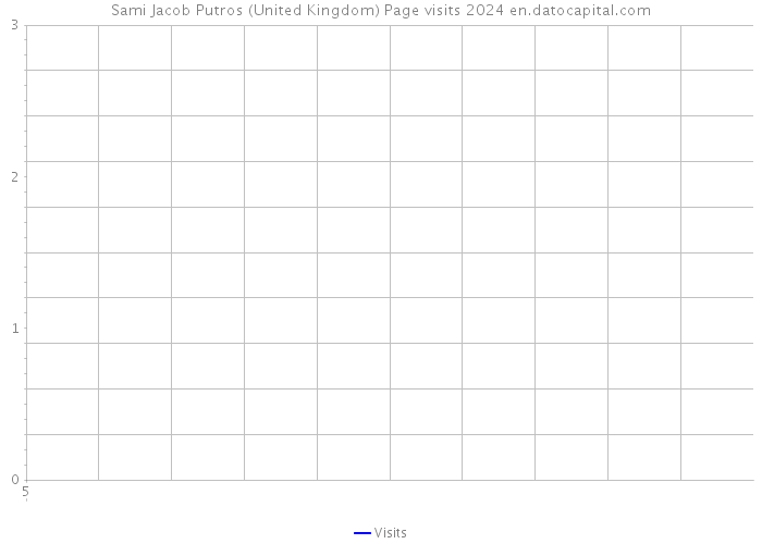 Sami Jacob Putros (United Kingdom) Page visits 2024 