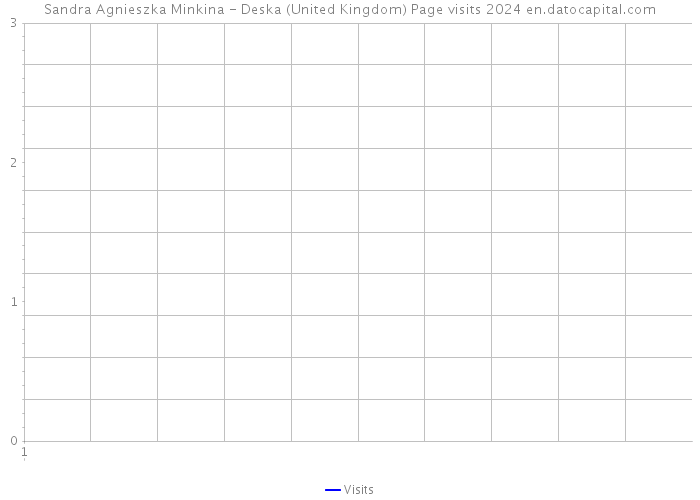 Sandra Agnieszka Minkina - Deska (United Kingdom) Page visits 2024 