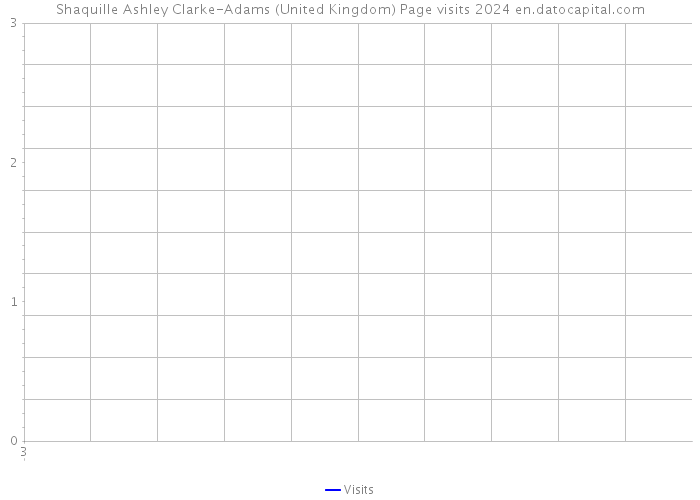 Shaquille Ashley Clarke-Adams (United Kingdom) Page visits 2024 