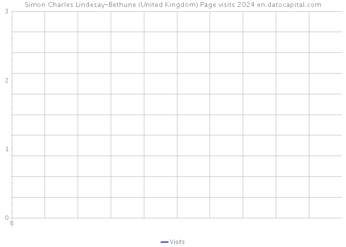 Simon Charles Lindesay-Bethune (United Kingdom) Page visits 2024 