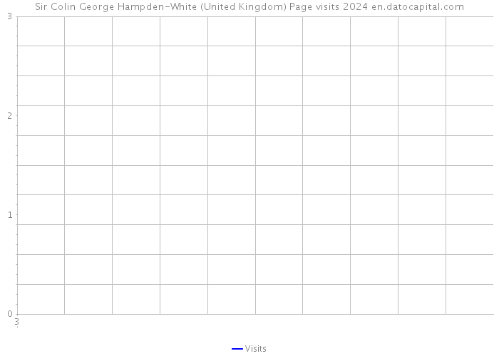 Sir Colin George Hampden-White (United Kingdom) Page visits 2024 