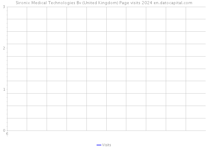 Sironix Medical Technologies Bv (United Kingdom) Page visits 2024 