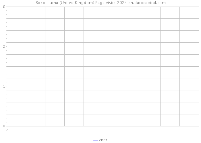 Sokol Luma (United Kingdom) Page visits 2024 