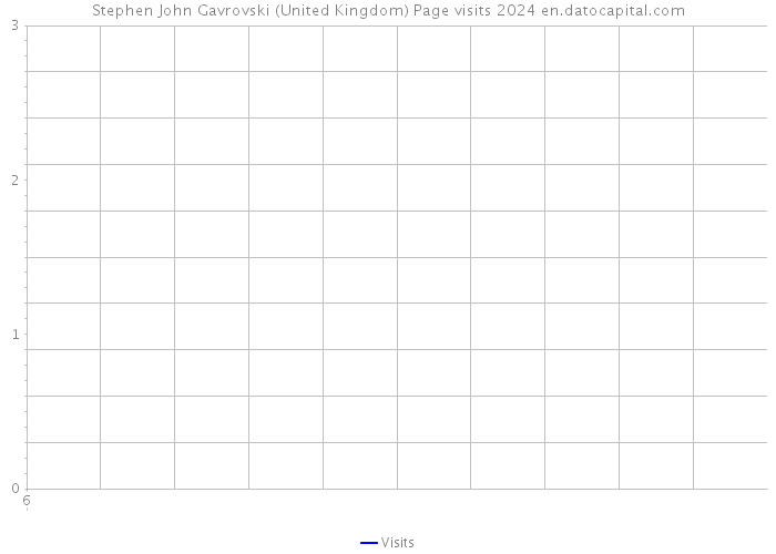 Stephen John Gavrovski (United Kingdom) Page visits 2024 