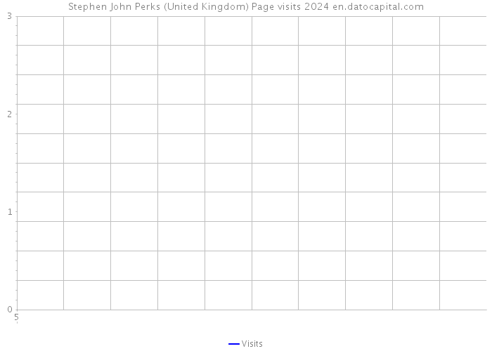 Stephen John Perks (United Kingdom) Page visits 2024 