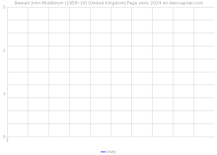 Stewart John Middleton (1958-10) (United Kingdom) Page visits 2024 