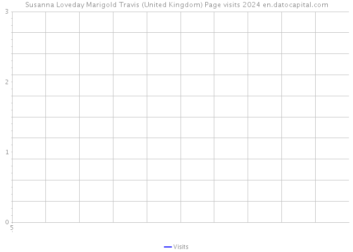 Susanna Loveday Marigold Travis (United Kingdom) Page visits 2024 
