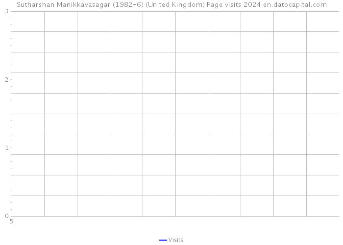 Sutharshan Manikkavasagar (1982-6) (United Kingdom) Page visits 2024 