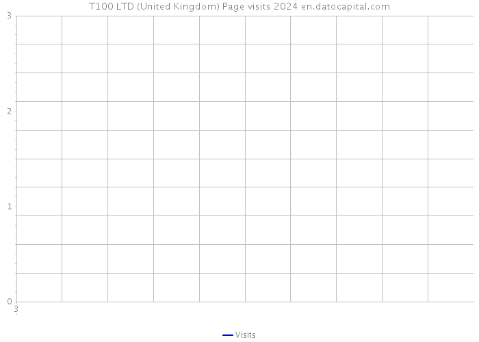 T100 LTD (United Kingdom) Page visits 2024 