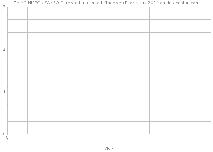 TAIYO NIPPON SANSO Corporation (United Kingdom) Page visits 2024 