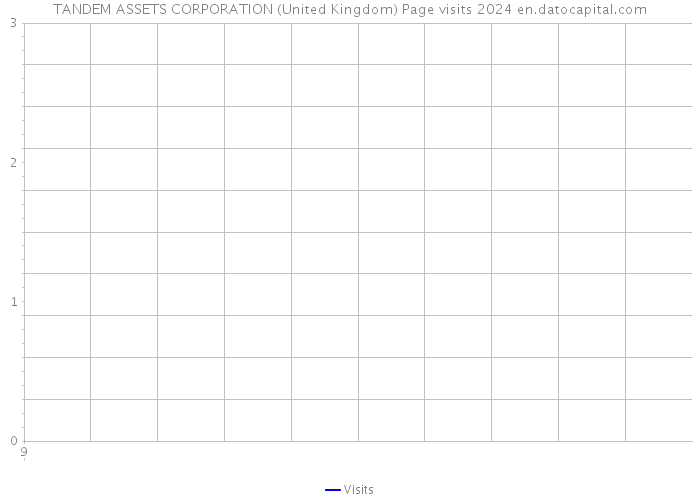 TANDEM ASSETS CORPORATION (United Kingdom) Page visits 2024 