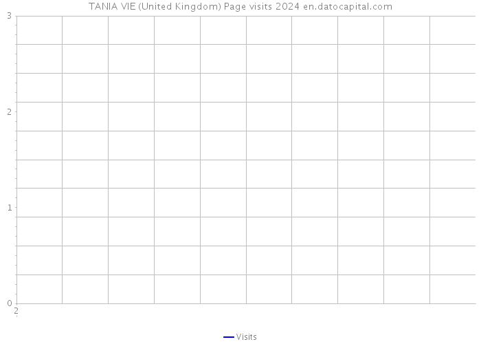 TANIA VIE (United Kingdom) Page visits 2024 