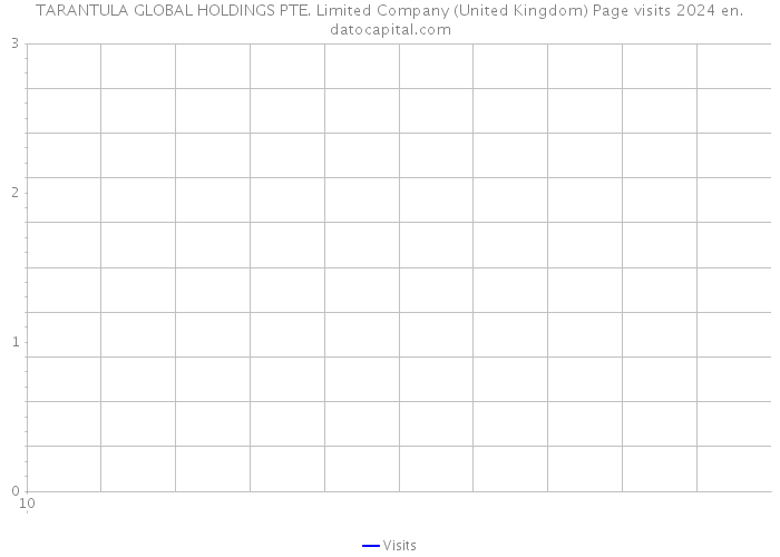 TARANTULA GLOBAL HOLDINGS PTE. Limited Company (United Kingdom) Page visits 2024 