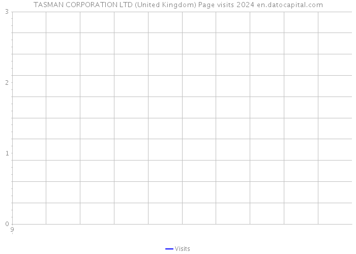 TASMAN CORPORATION LTD (United Kingdom) Page visits 2024 